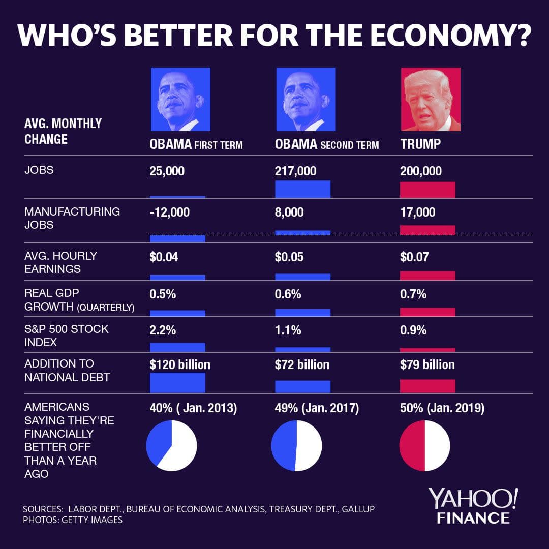 Fact Check: Is it true that Donald Trump inherit well-performing economy of Obama and Biden?