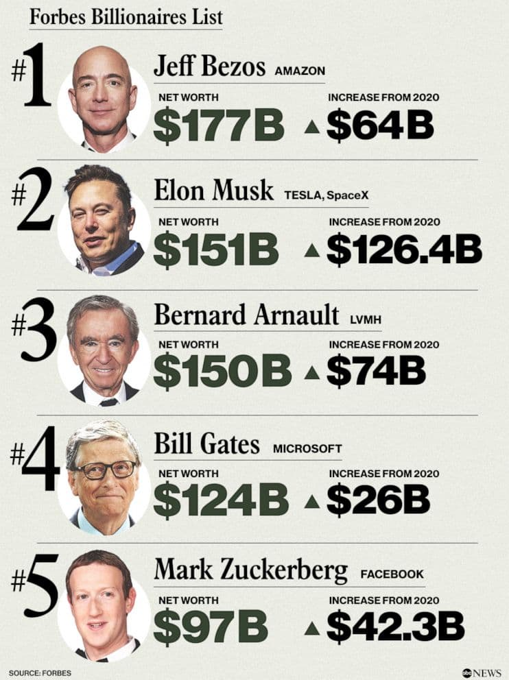 Fact Check: The United States has the highest number of billionaires in the world.