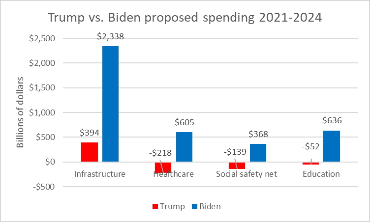 Fact Check: Is US economy under Biden better than Trump first term?