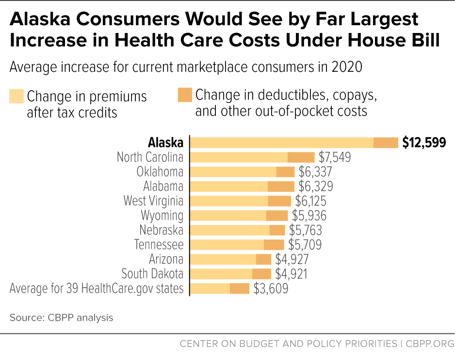 Fact Check: Alaska has the highest healthcare delivery costs in the United States.