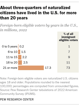 Fact Check: The U.S. naturalized more than 7.9 million citizens in the past decade.