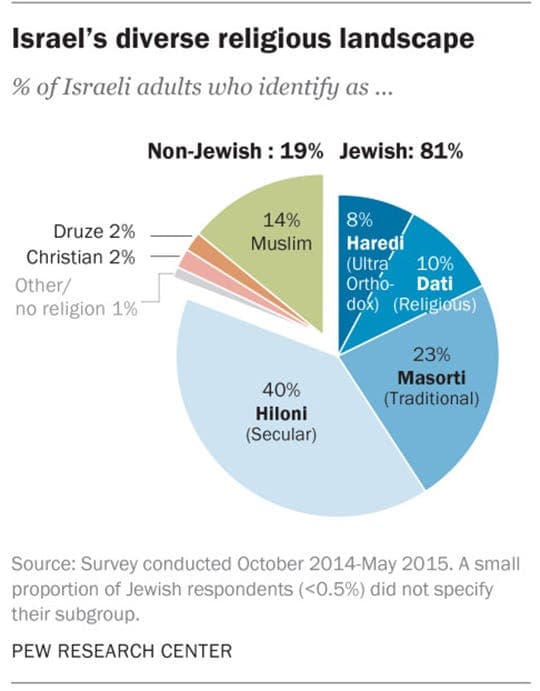 Fact Check: Israel has a diverse religious landscape, including secular and religious populations.