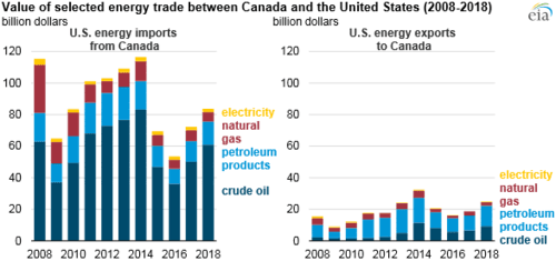 Fact Check: Trade between the U.S. and Canada is one of the largest in the world.