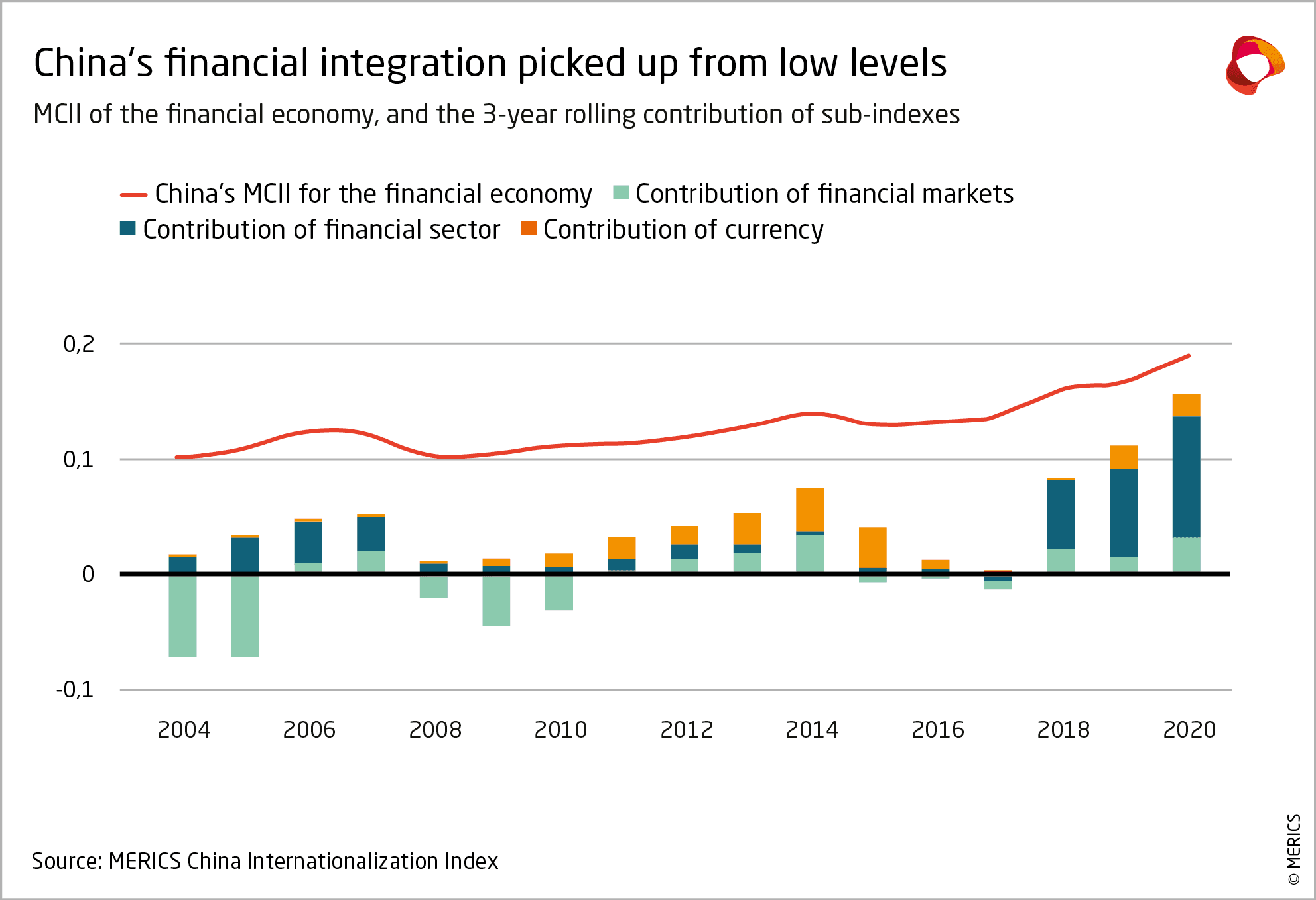 Fact Check: The global economy is influenced by financial intermediation and construction sectors.