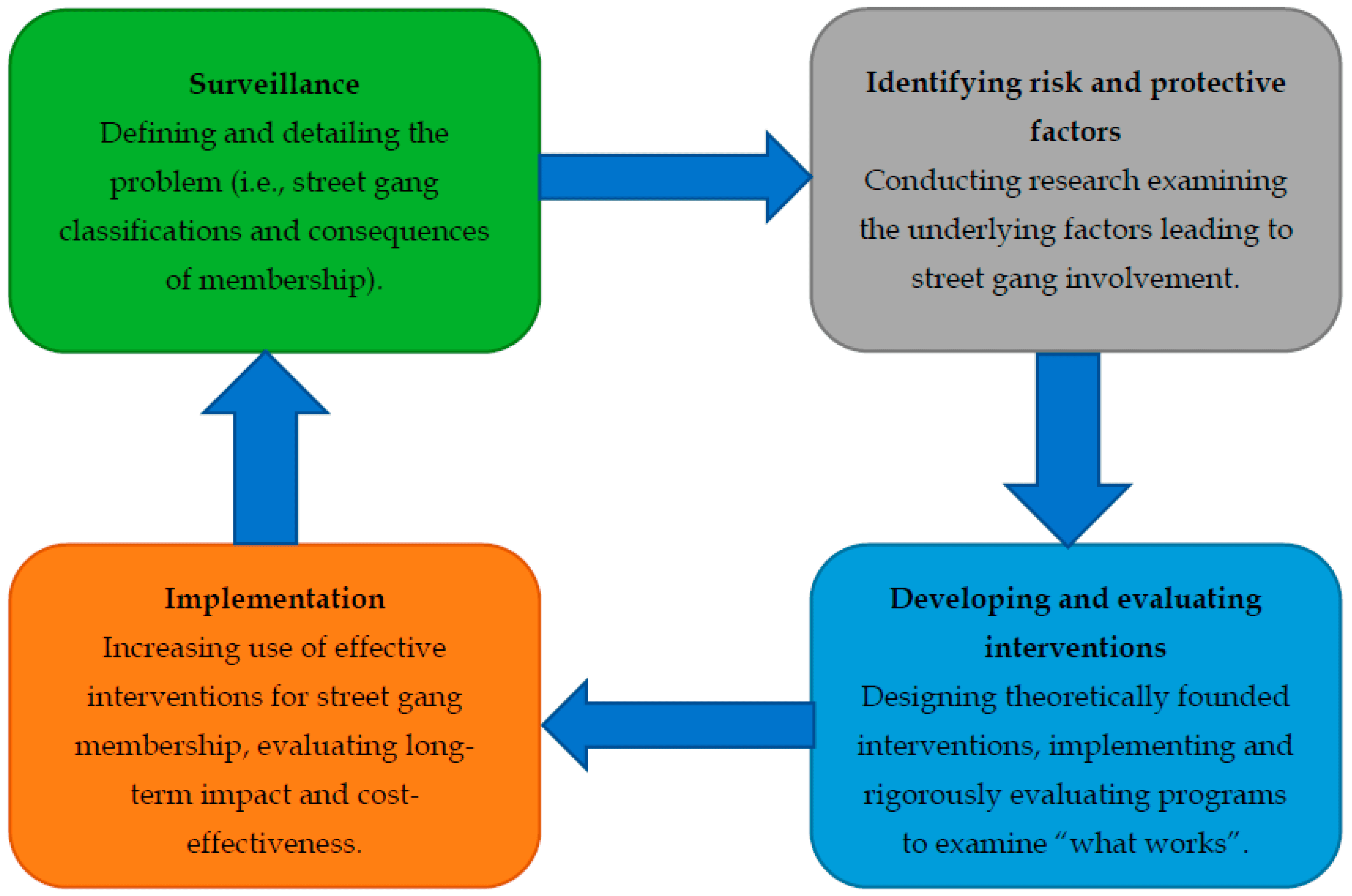 Fact Check: Gang violence has significant impacts on community safety and public health.