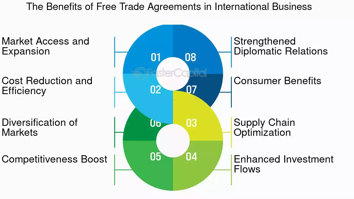 Fact Check: Free trade agreements aim to reduce tariffs and trade barriers between countries.