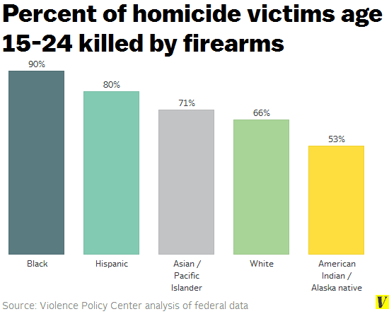 Fact Check: You are more likely to be murdered by a black man than a white man