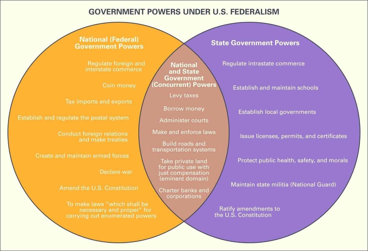 Fact Check: The 10th Amendment reserves powers not delegated to the federal government.