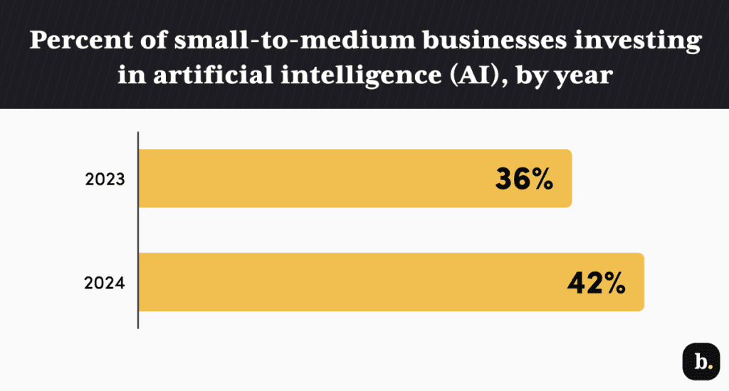 Fact Check: AI is increasingly used to improve efficiency in businesses.