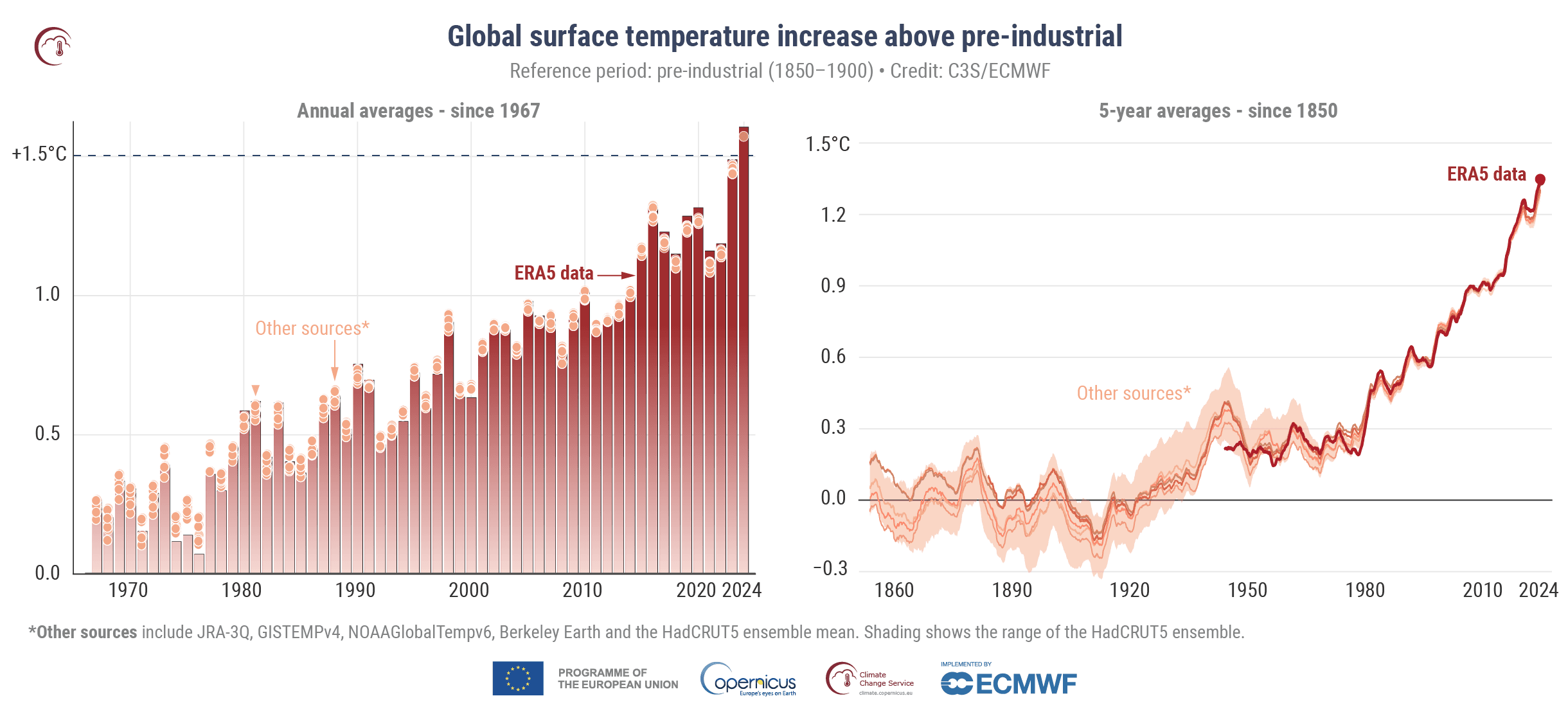 Fact Check: Global temperatures have risen due to climate change.