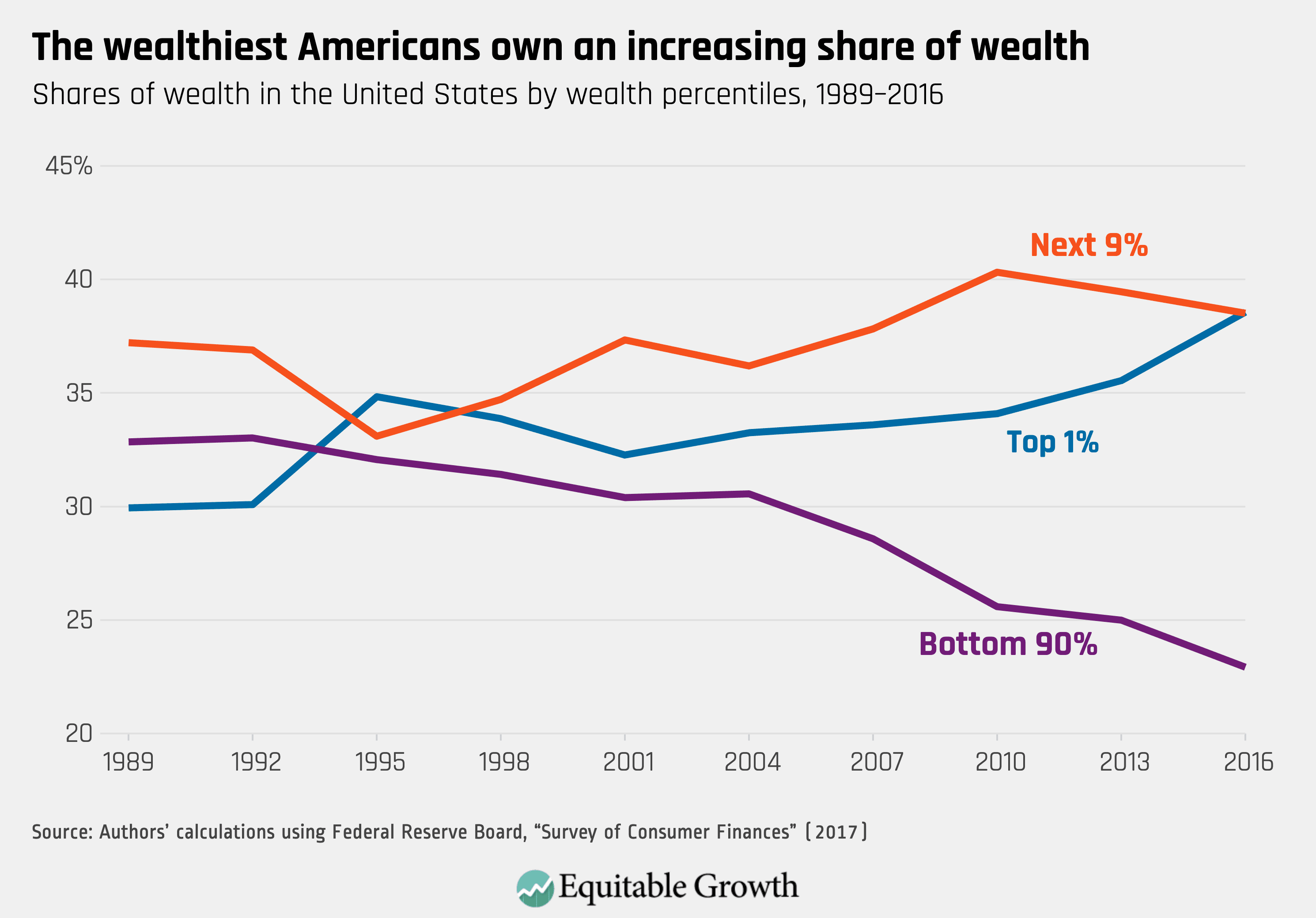 Fact Check: The U.S. has a history of significant wealth transfers from the poor to the rich.