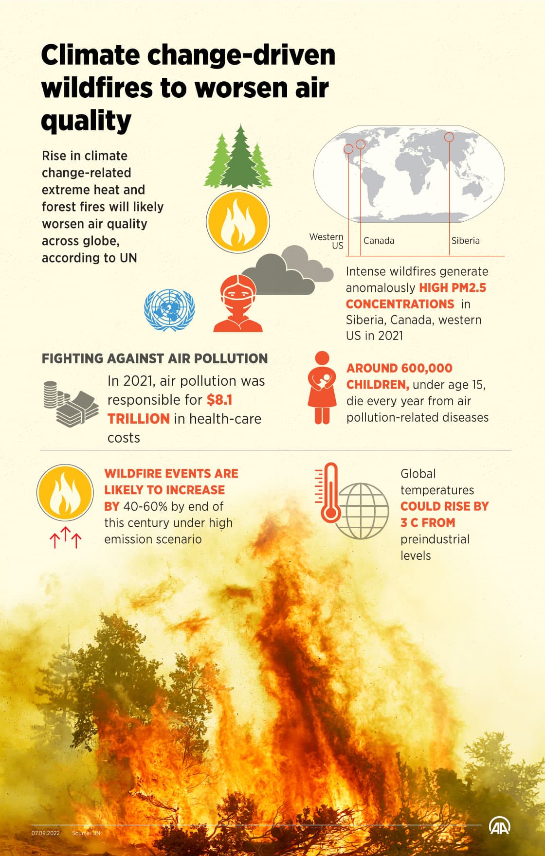 Fact Check: Heat waves can increase the risk of wildfires.