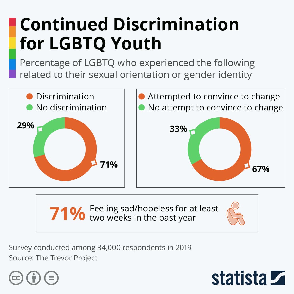 Fact Check: LGBTQ individuals face increased discrimination and violence in many countries.