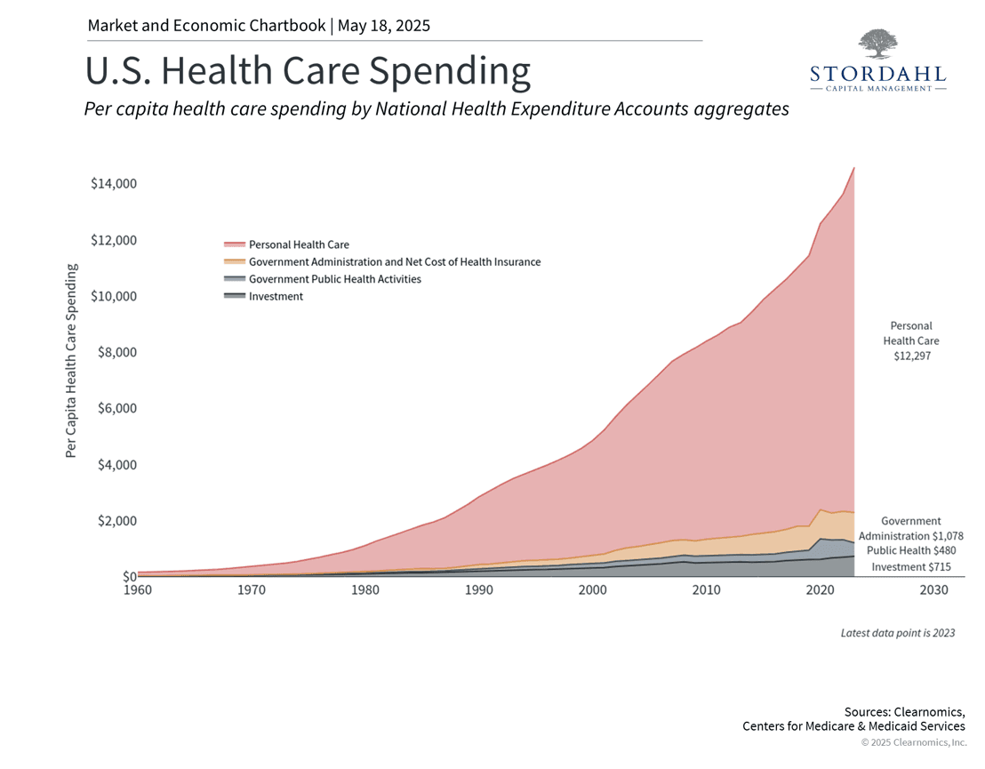 Fact Check: Health care costs in the U.S. have been rising for decades.
