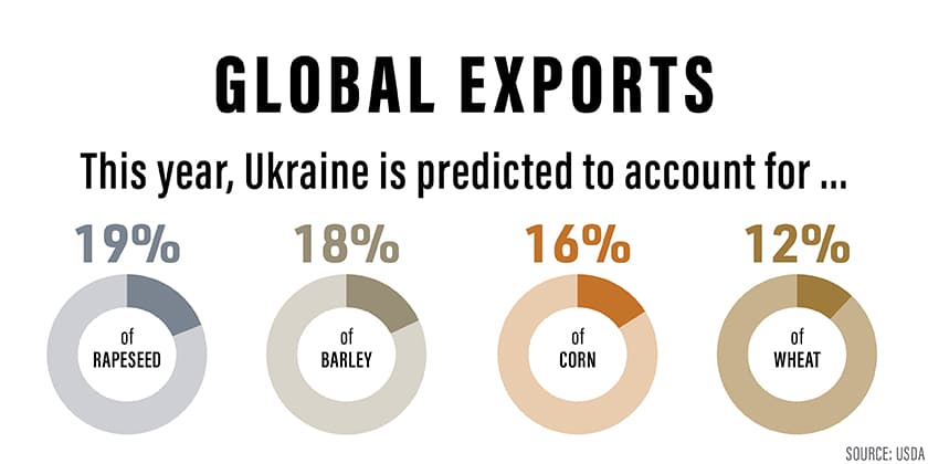 Fact Check: Ukraine is a significant global supplier of agricultural goods.