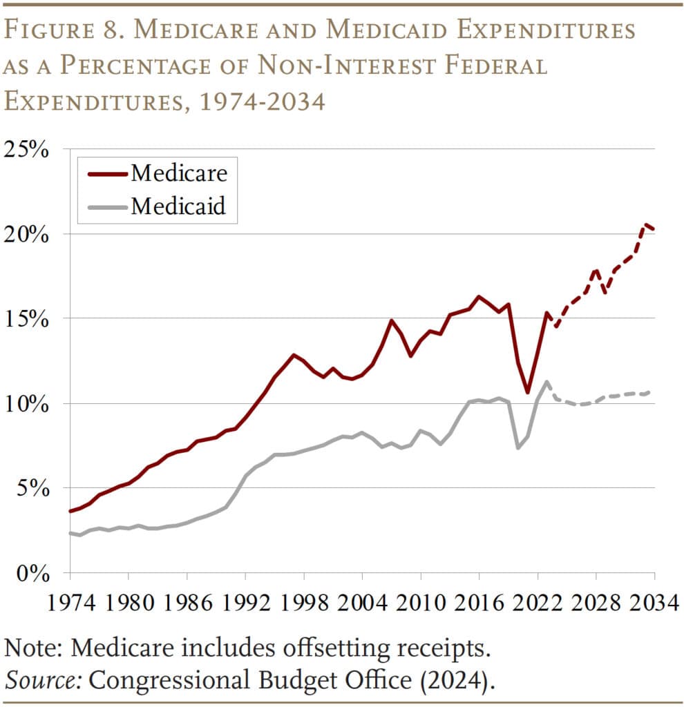 Fact Check: Federal spending on Medicaid exceeds $600 billion annually.