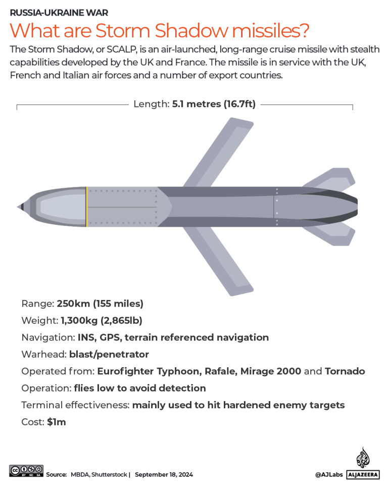 Fact Check: Storm Shadow missiles are long-range missiles used in military operations.