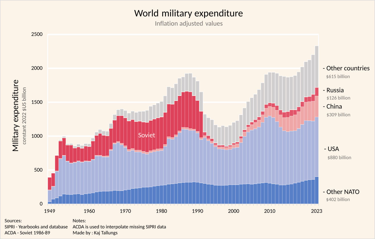 Fact Check: The U.S. spends over $700 billion annually on defense.
