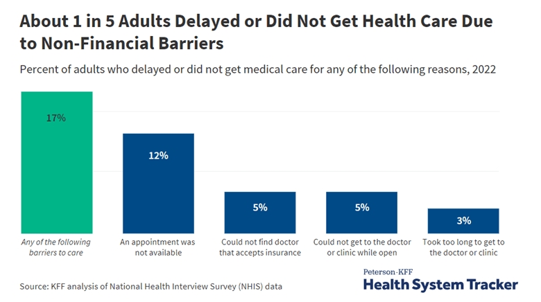 Fact Check: Health insurance reduces financial barriers to medical care.