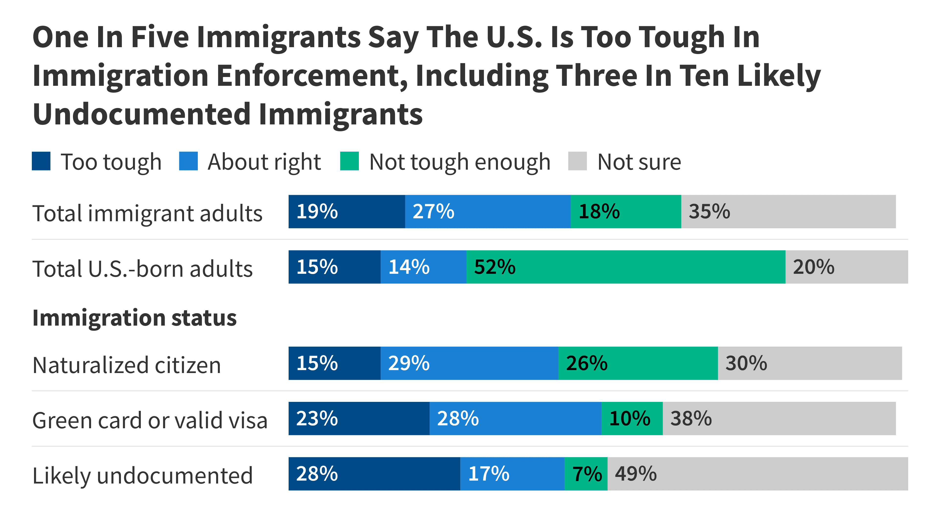 Fact Check: Immigration policies can impact the lives of both documented and undocumented immigrants.