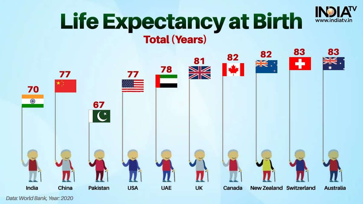 Fact Check: The average lifespan of a human is around 72 years.