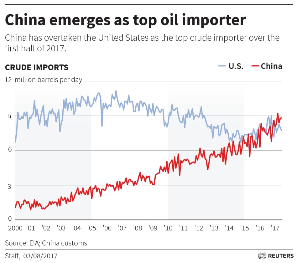Fact Check: China is a major importer of oil.