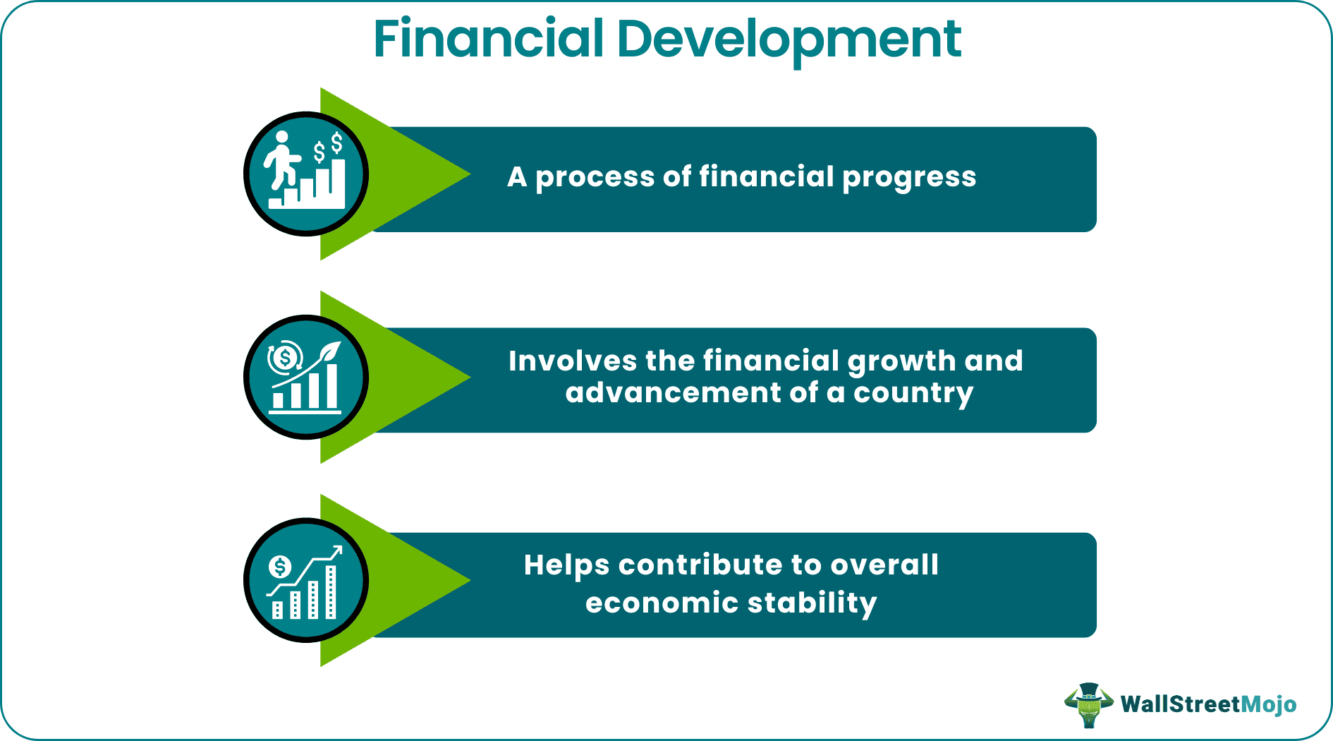 Fact Check: The economy can grow due to financial intermediation and construction.