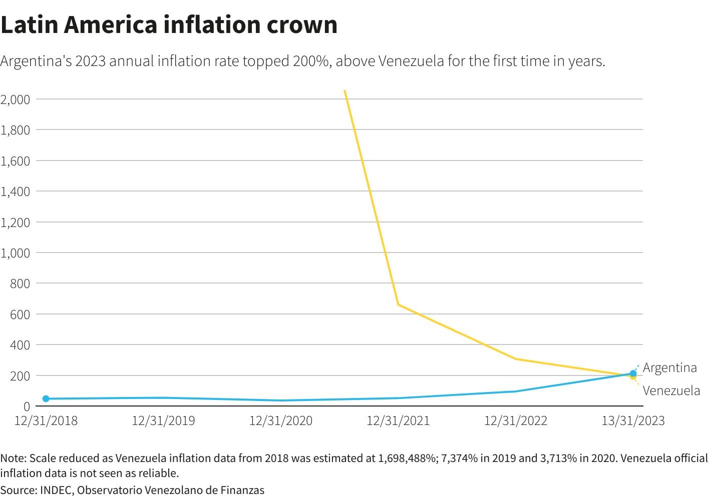 Fact Check: Argentina's annual inflation rate is approaching 200%.