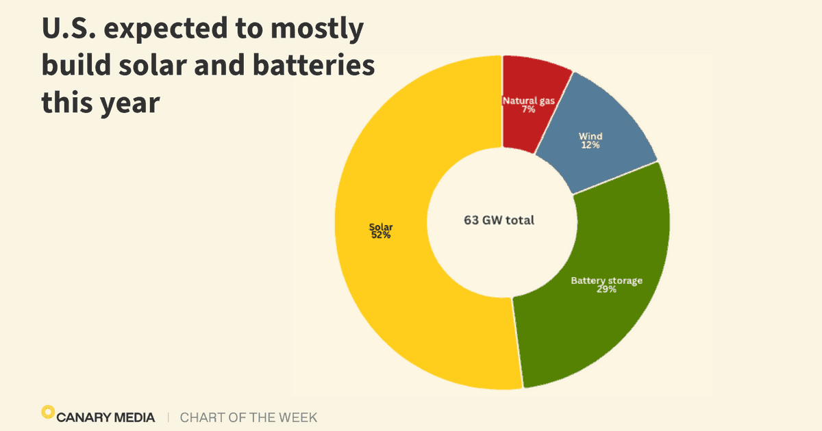 Fact Check: The capacity of the largest fossil fuel power plant in the U.S. is close to 4 gigawatts.