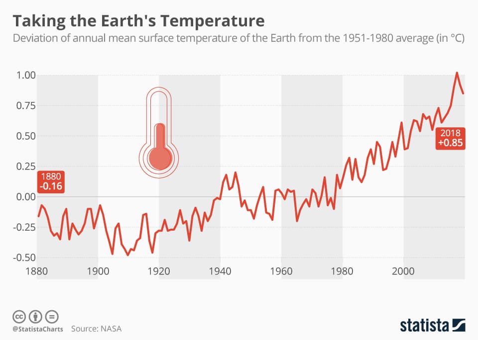 Fact Check: The Earth's average temperature has increased by approximately 1.1°C since 1880