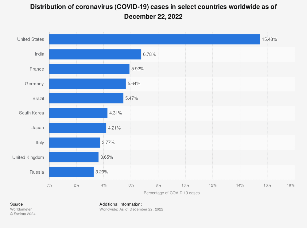 Fact Check: The United States has the highest number of confirmed COVID-19 cases in the world