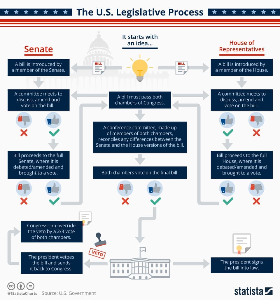 Fact Check: The US Senate can propose legislation that affects the federal budget.