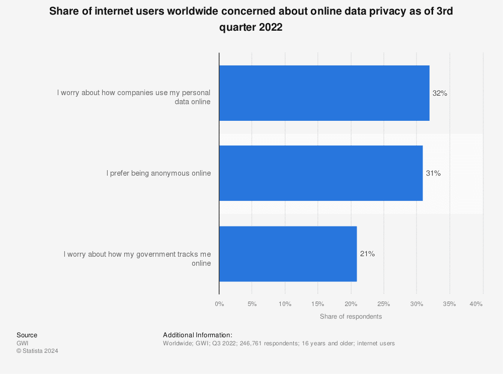 Fact Check: Data privacy is a significant concern for internet users.