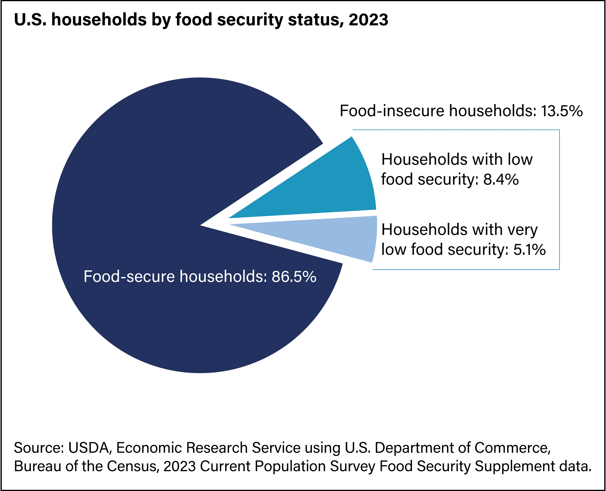 Fact Check: Food insecurity affects millions of Americans each year.