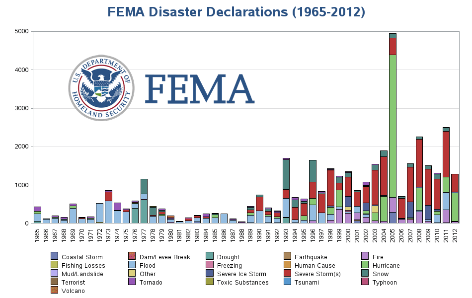 Fact Check: FEMA provides funding for emergency shelter and services programs.