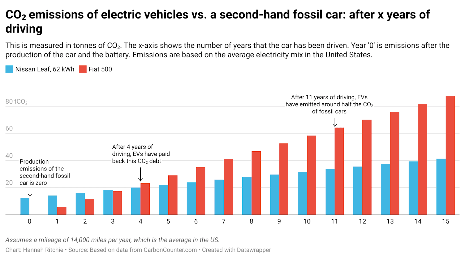 Fact Check: Electric vehicles (EVs) reduce greenhouse gas emissions compared to traditional vehicles.