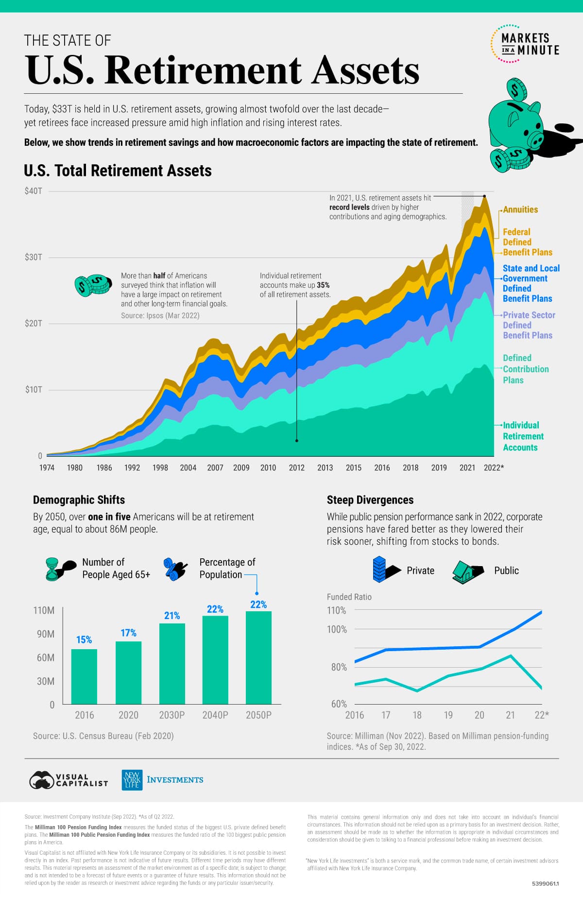 Fact Check: About 70% of U.S. retirement assets are held in employer-sponsored plans.