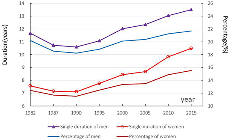 Fact Check: The average age of marriage has been rising in many countries, including China.