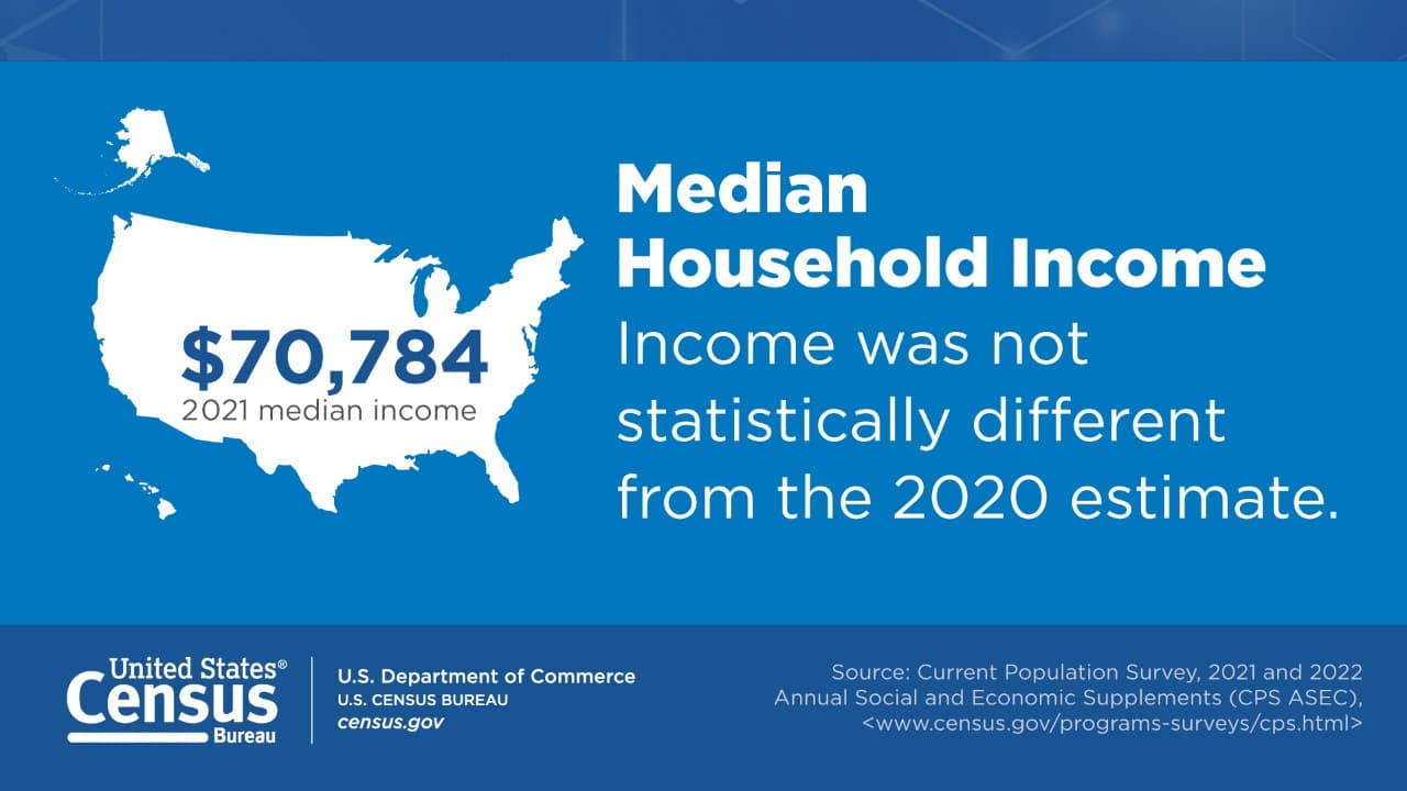 Fact Check: The average American household income was approximately $70,000 in 2020.
