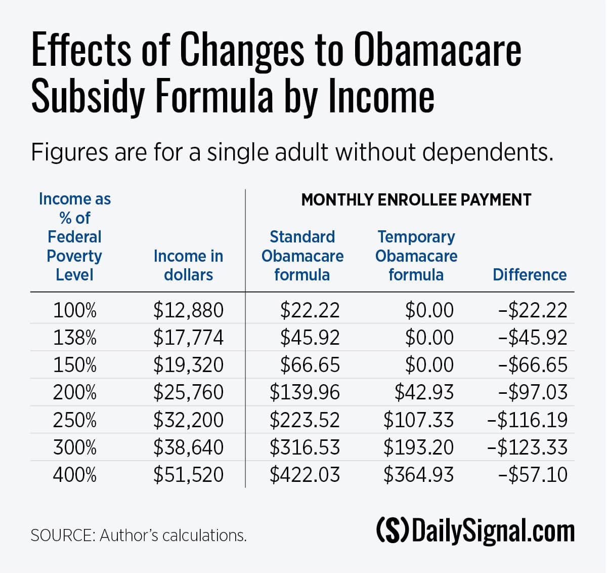 Fact Check: Health insurance costs can exceed the annual income of low-income families.