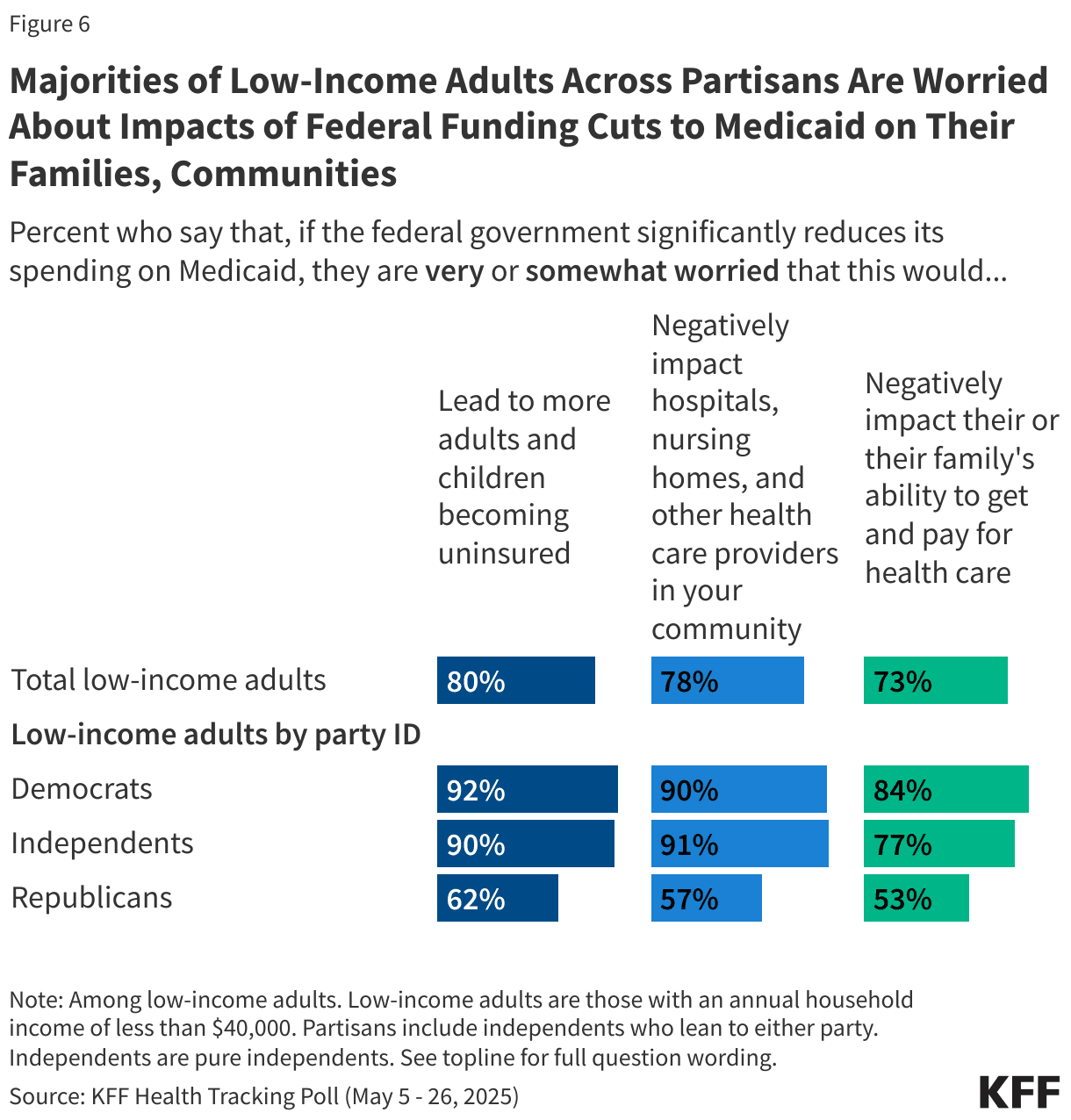 Fact Check: Medicaid cuts can negatively impact the income of low-income families.