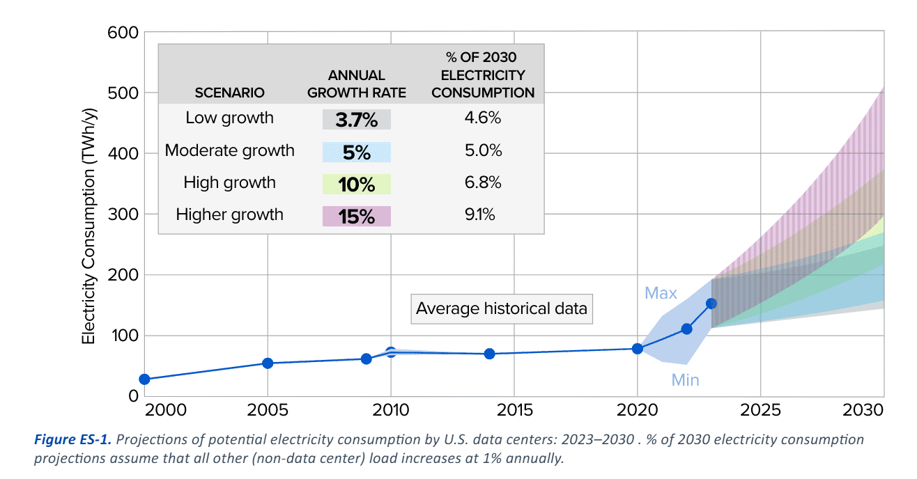 Fact Check: By 2030, data centers are projected to consume 612 terawatt-hours of energy annually.