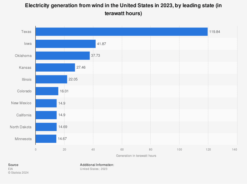 Fact Check: Texas is the leading state for wind-powered electricity generation in the US.