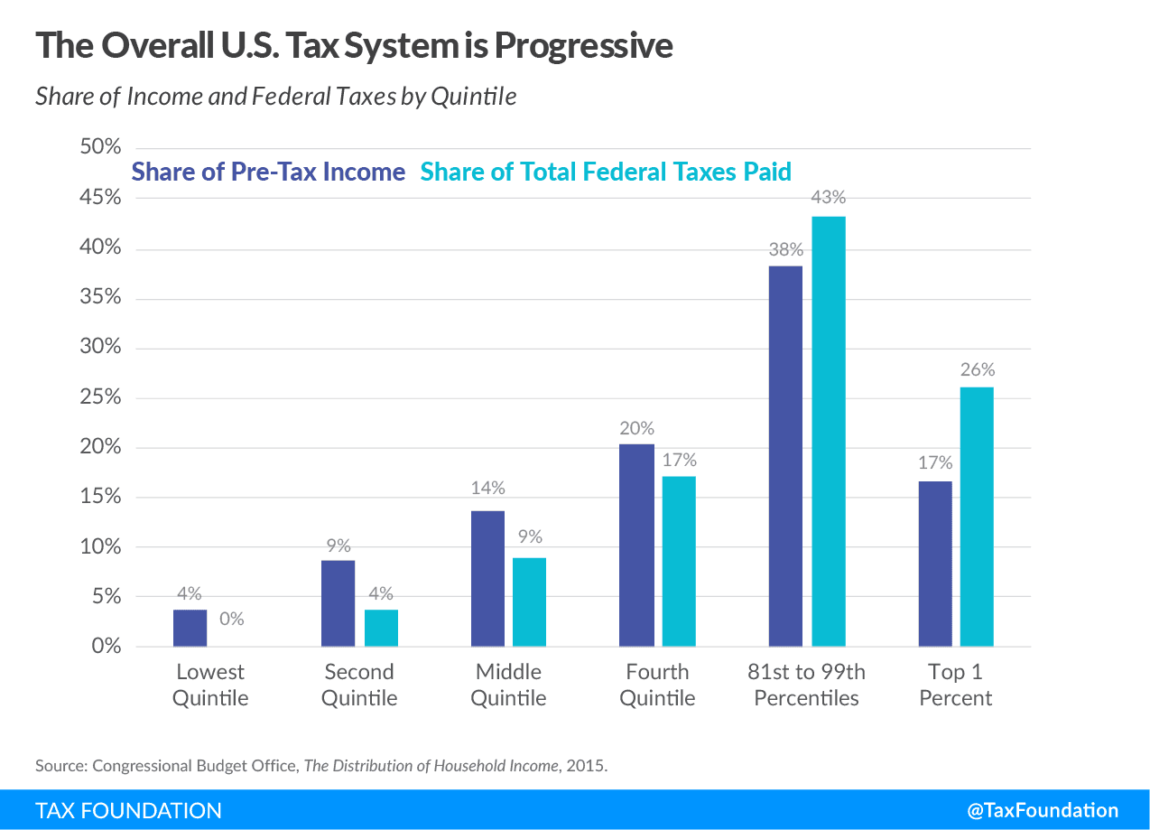 Fact Check: The U.S. has a federal tax system based on progressive taxation.