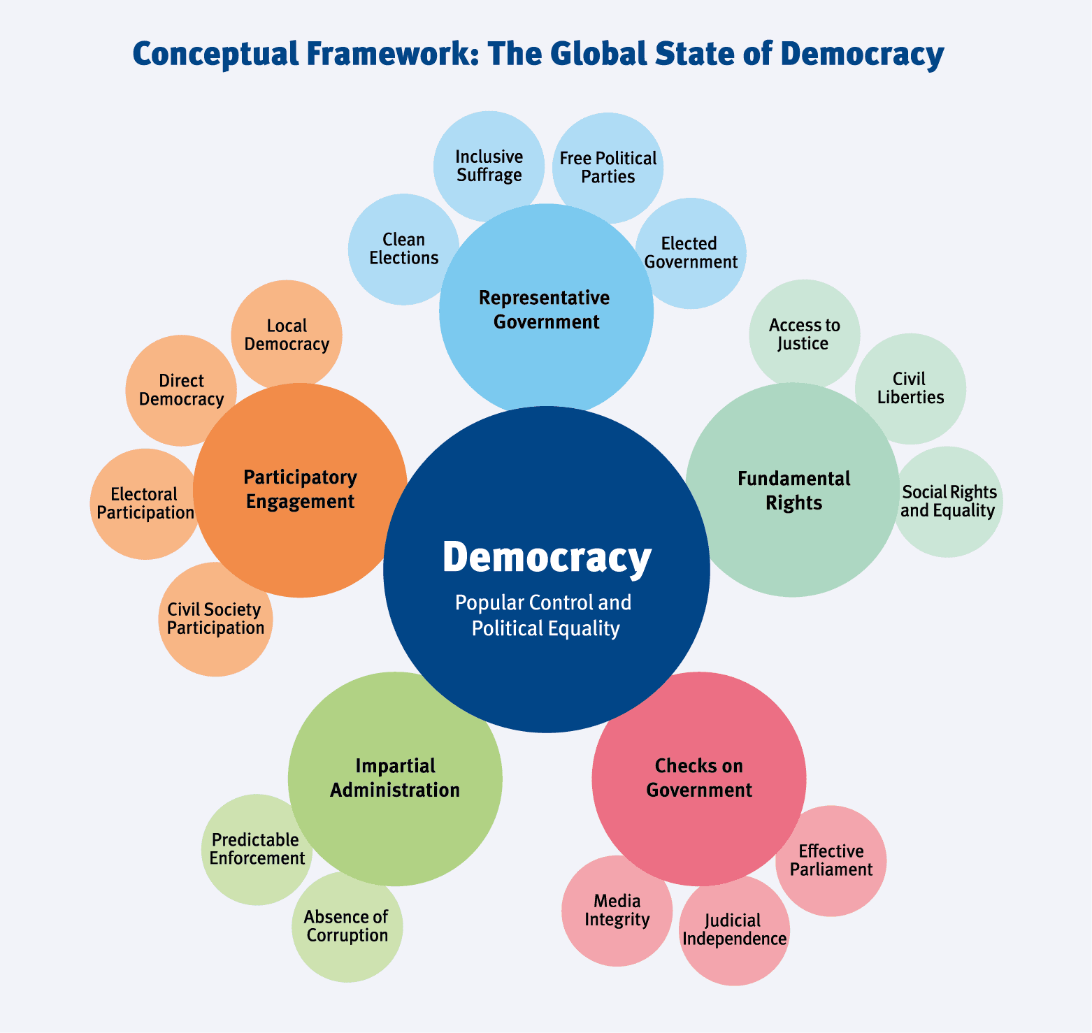 Fact Check: Democratic control is necessary for progressive policy implementation.