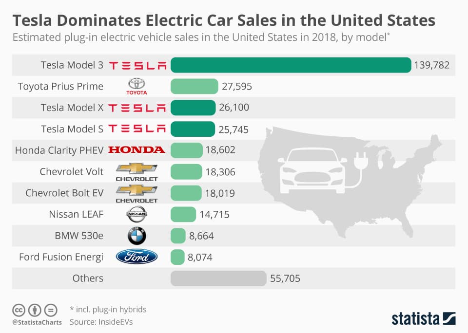 Fact Check: Tesla is an electric vehicle manufacturer based in the United States.