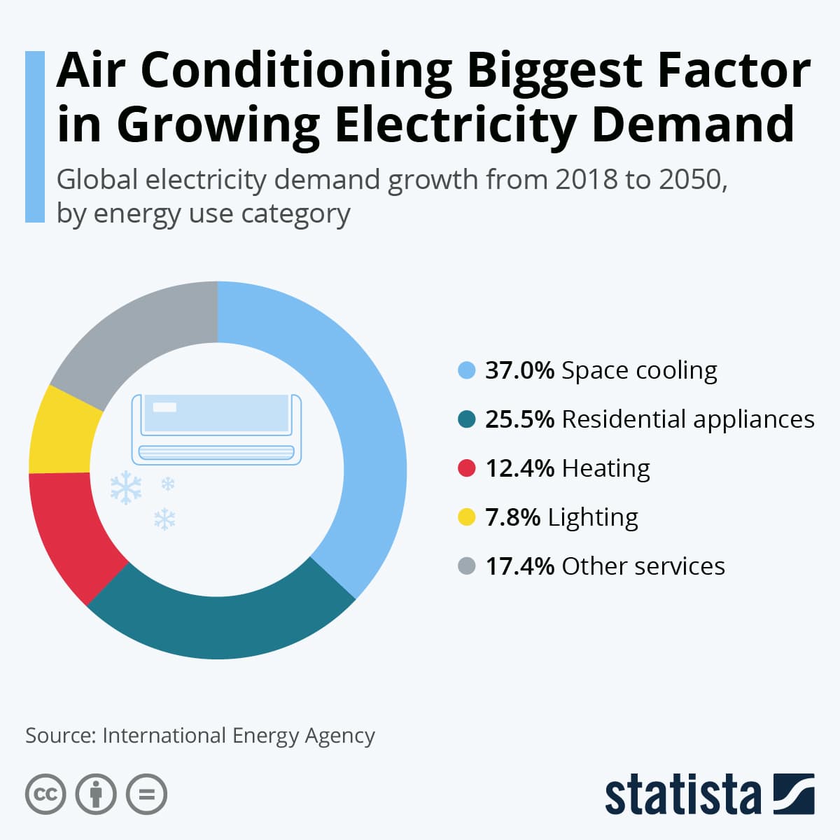 Fact Check: Air conditioning usage is expected to rise significantly in Britain by the end of the century.