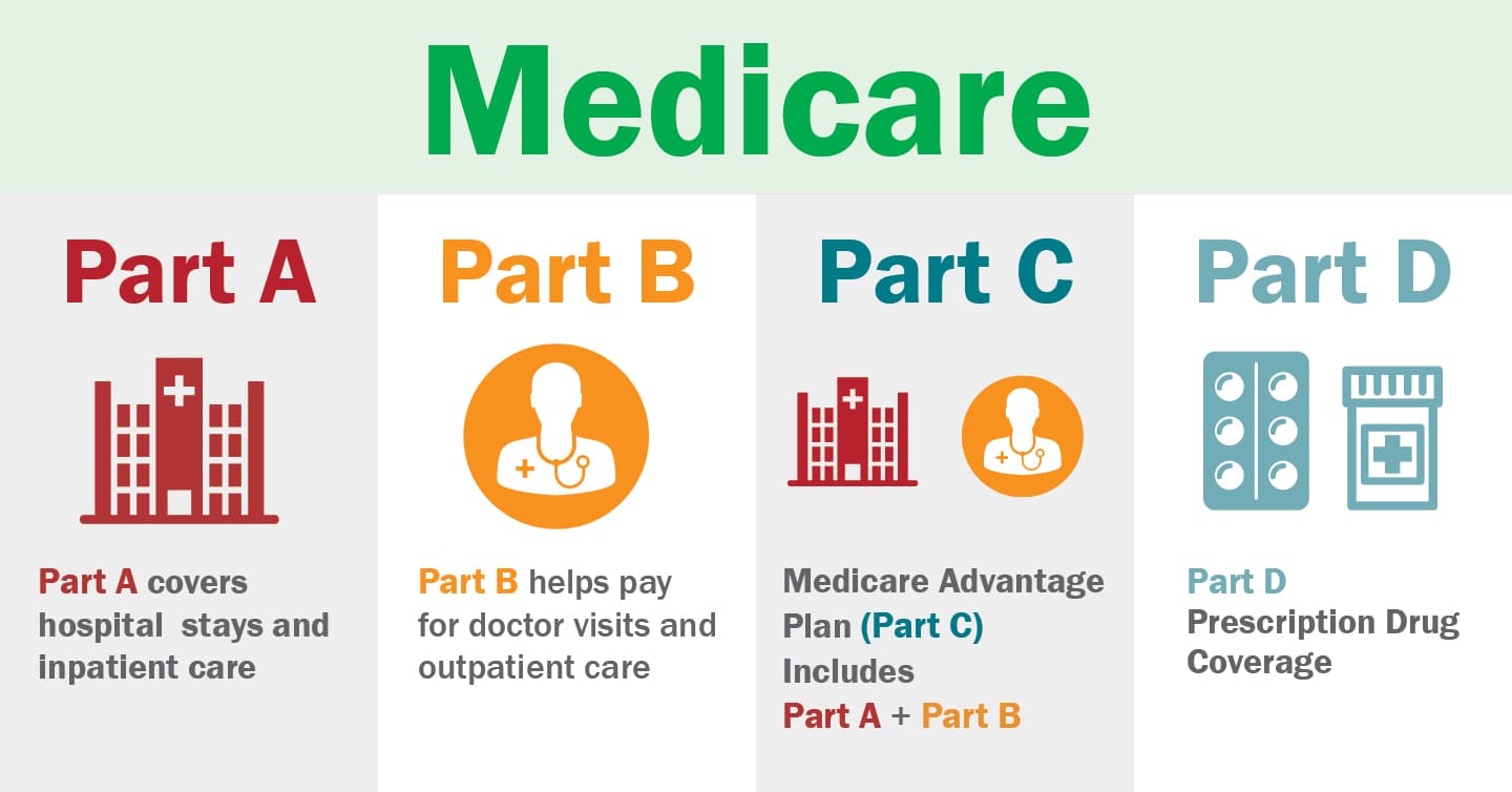 Fact Check: Medicare is a federal program that provides health coverage for people over 65.