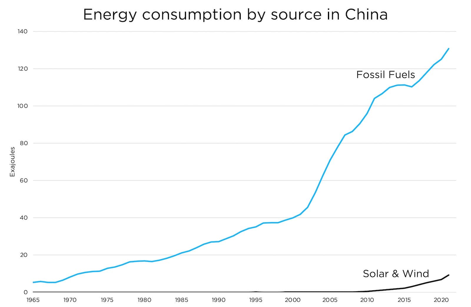 Fact Check: Solar and wind energy have no fuel costs and are cheaper to build than fossil fuels.