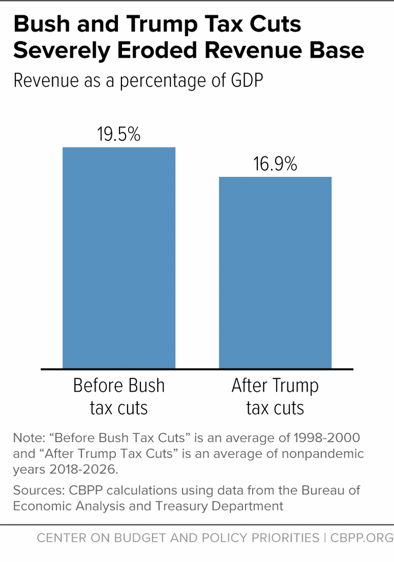 Fact Check: Tax cuts can impact federal budget deficits.
